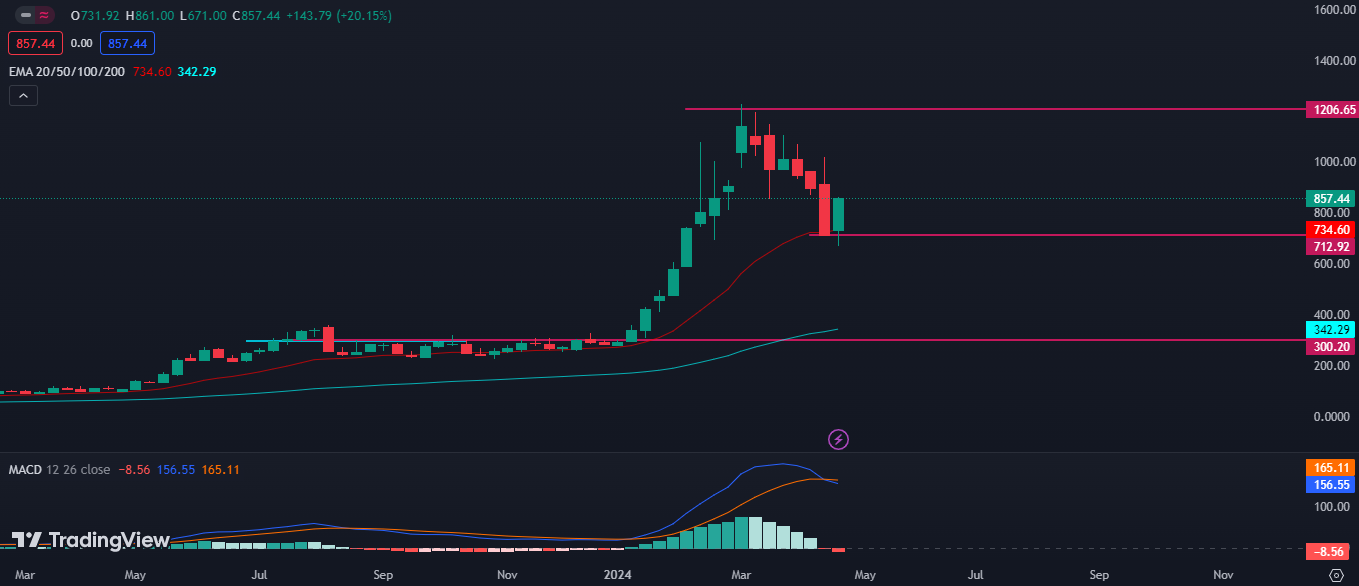 SMCI Stock Price Bounced Back From 100-day EMA; All-time High Soon?