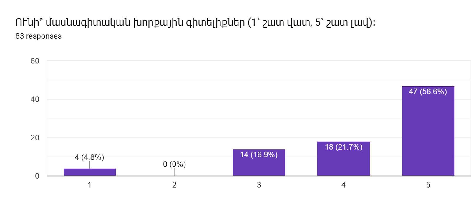 Forms response chart. Question title: ՈՒնի՞ մասնագիտական խորքային գիտելիքներ (1՝ շատ վատ, 5՝ շատ լավ)։   
. Number of responses: 83 responses.