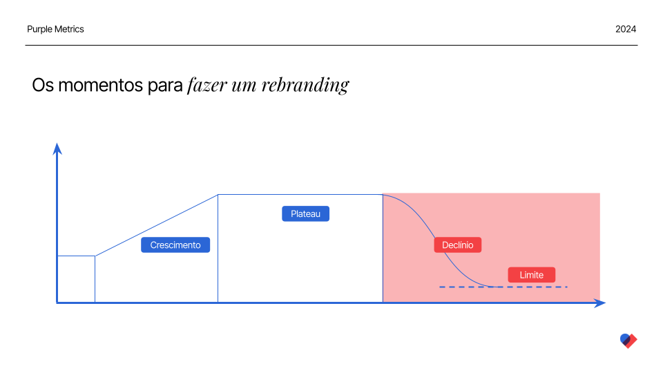 Quais dados indicam a hora certa de fazer um rebranding 
Os momentos para fazer um rebranding