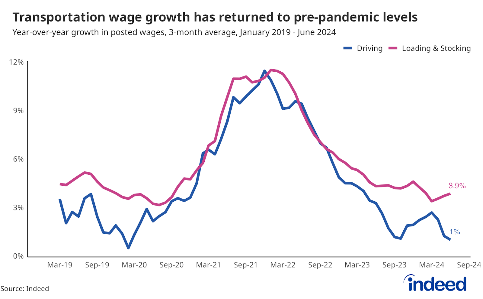 Line chart titled “Transportation wage growth has returned to pre-pandemic levels,” shows year-over-year wage growth, in %, for Driving and Loading & Stocking postings through June 2024. Wage growth in Driving postings is up 1% year-over-year. 