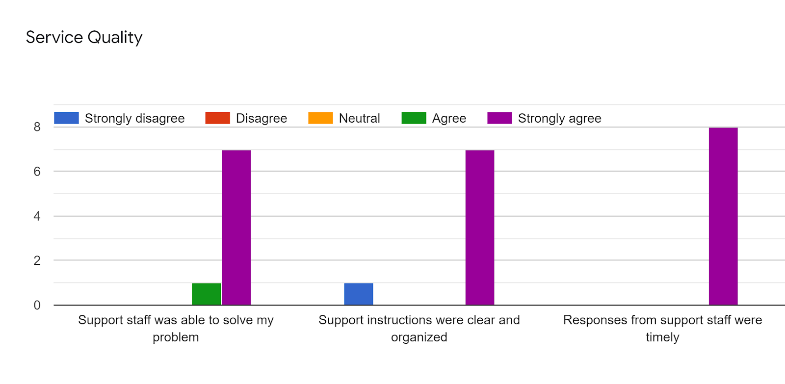 Forms response chart. Question title: Service Quality. Number of responses: .
