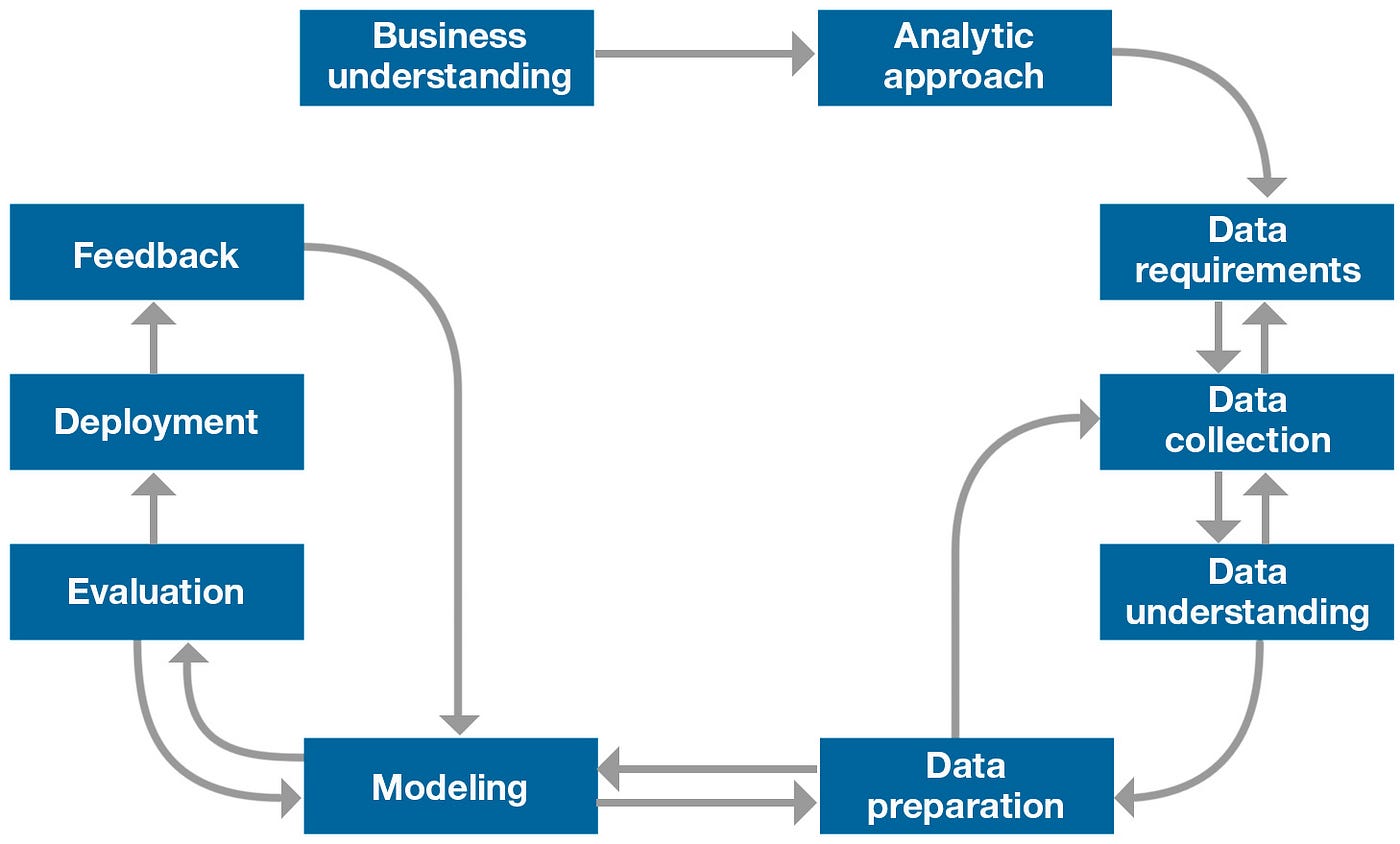 Data Science Methodology