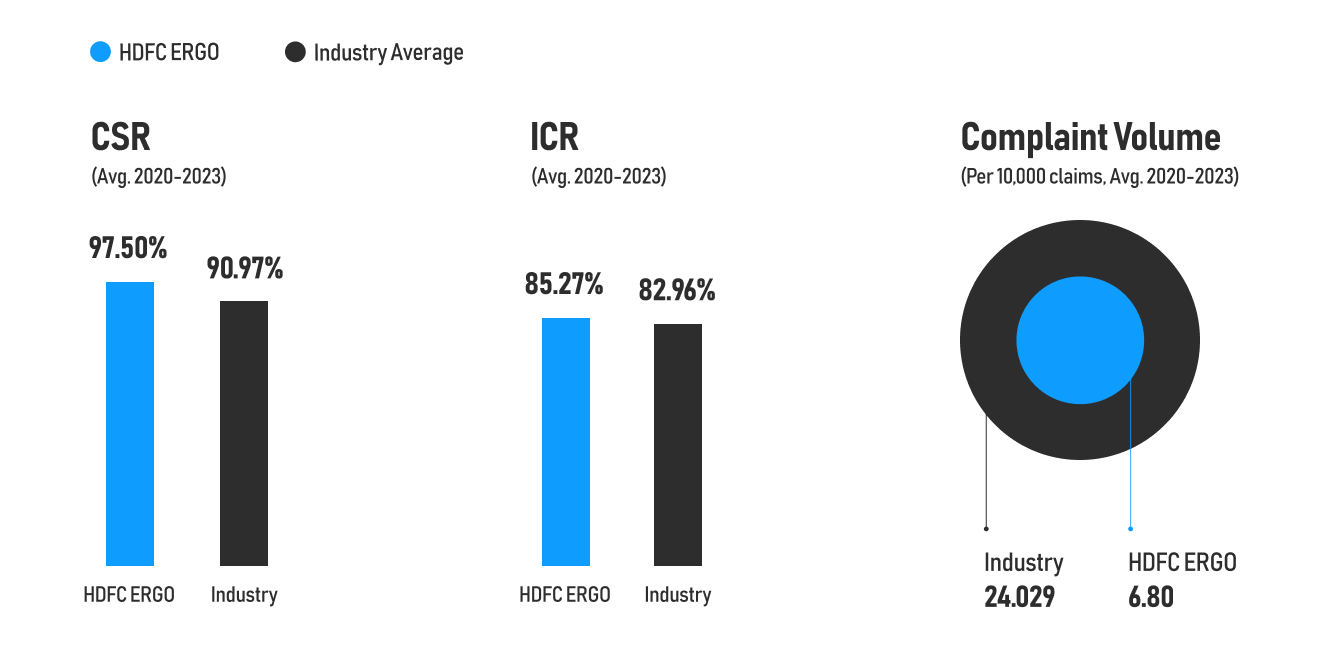 HDFC Ergo Health Insurance Metrics