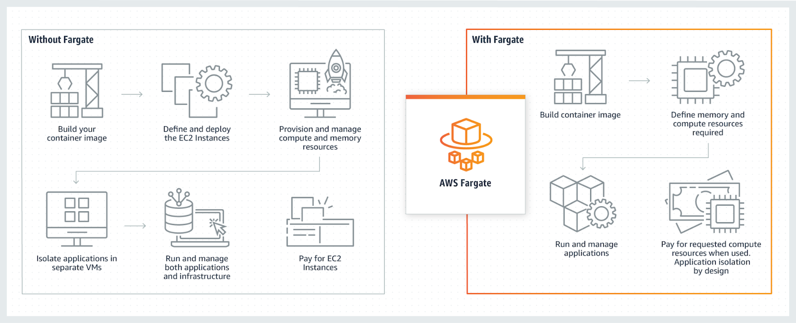 Comparison of container deployment processes without and with AWS Fargate, highlighting Fargate's simplified serverless approach. 