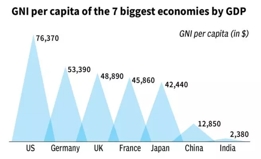 Key Comparison of India