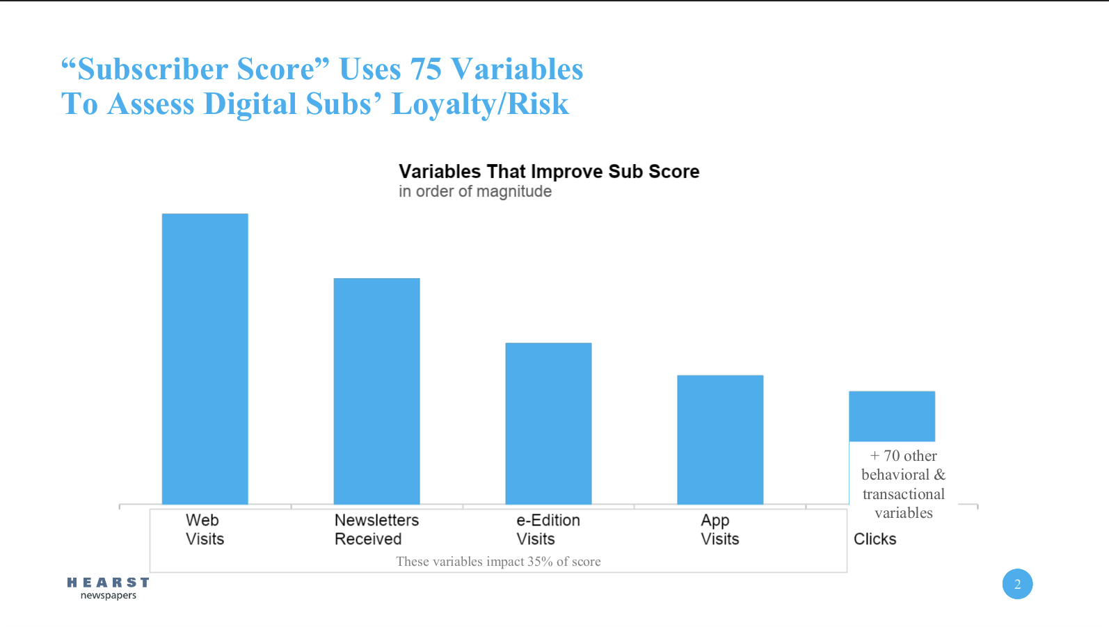Subscriber score at Hearst US uses 75 variables to assess digital subscribers' loyalty and risk