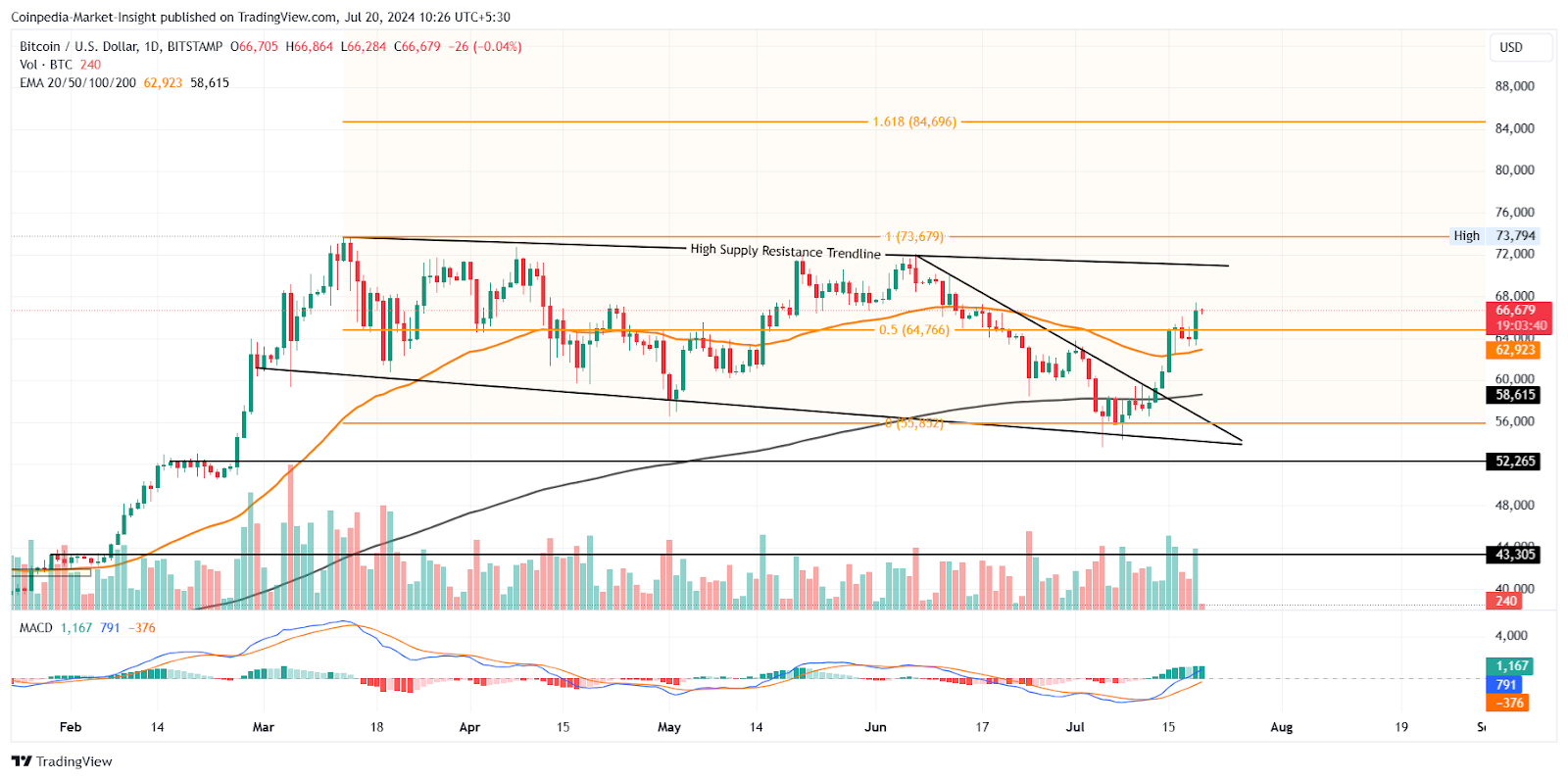 Kripto Piyasası, ETH ETF Listeleme Haberleriyle Bir Sonraki Boğa Koşusuna Adım Atıyor