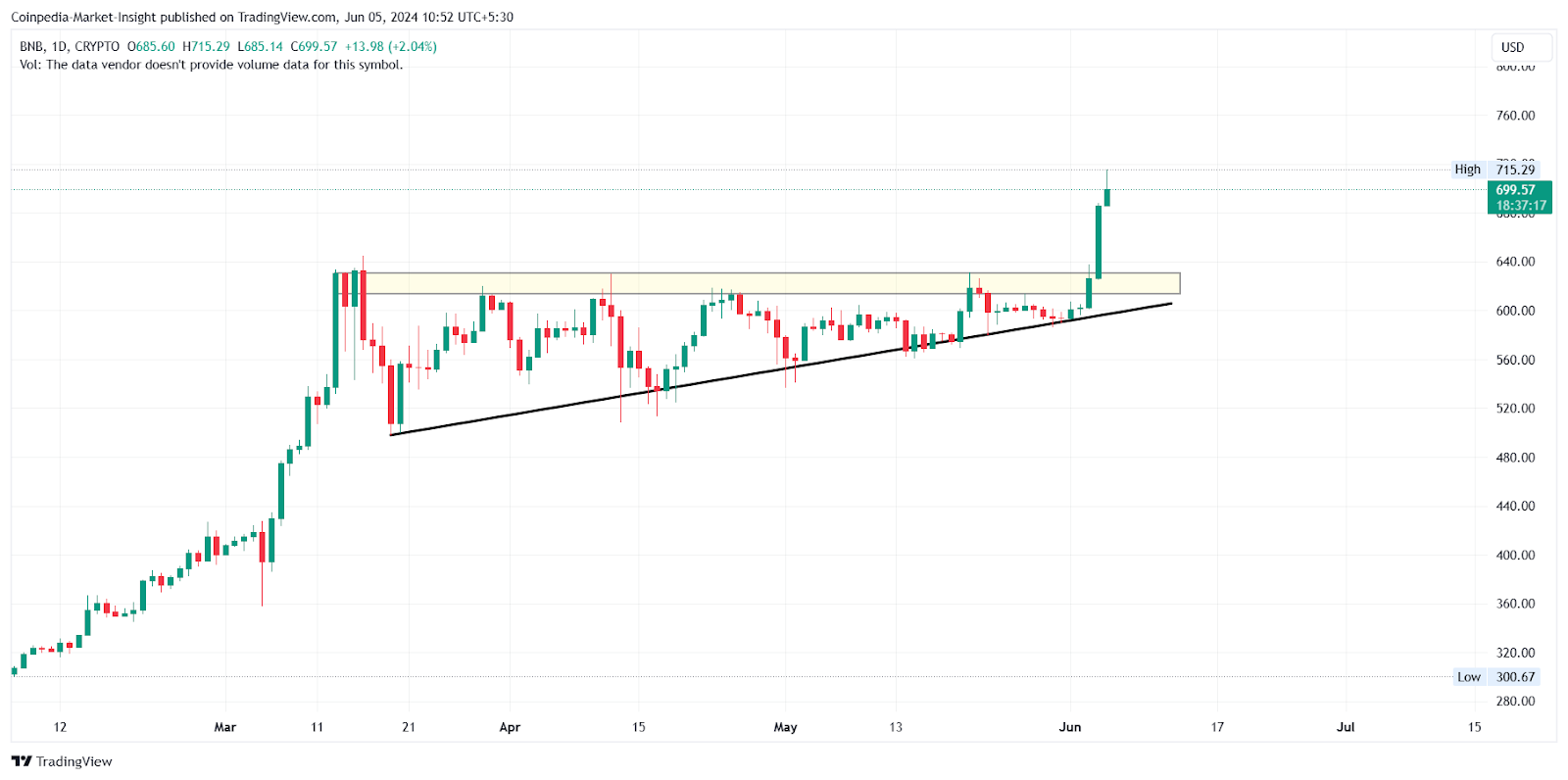 Цена BNB достигла рекордно высокого уровня и имеет потенциал роста более 25%