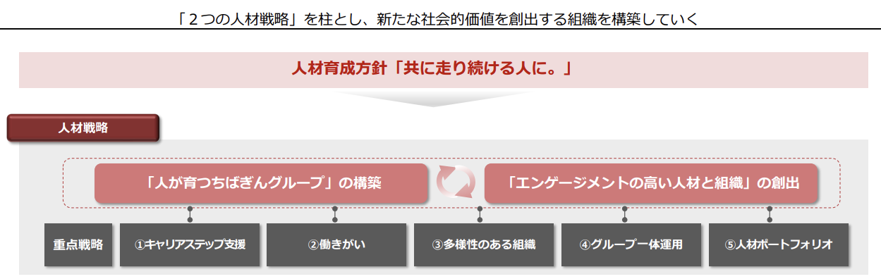 人材戦略の全体像＝人材育成とエンゲージメントの2本柱