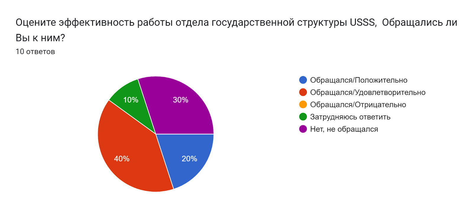 Диаграмма ответов в Формах. Вопрос: Оцените эффективность работы отдела государственной структуры USSS,  Обращались ли Вы к ним?. Количество ответов: 10 ответов.