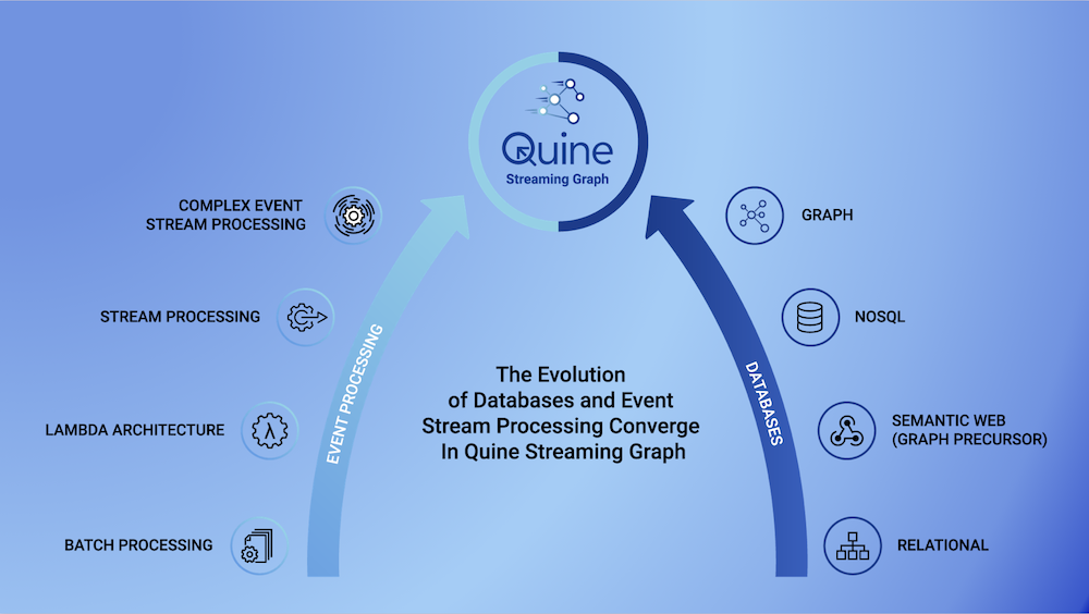 Quine Streaming Graph model 