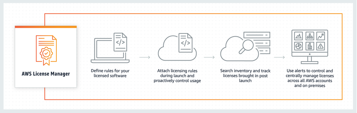 Amazon License Manager manages your software licenses from vendors, such as Microsoft, SAP, Oracle, and IBM. 