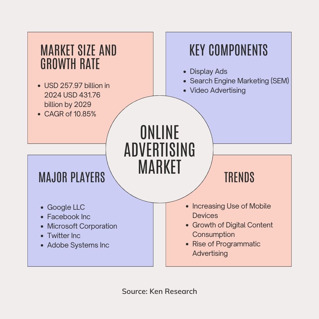 Online advertising Sector
