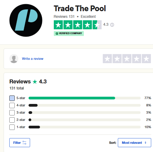 Trade the Pool reviews on Trustpilot