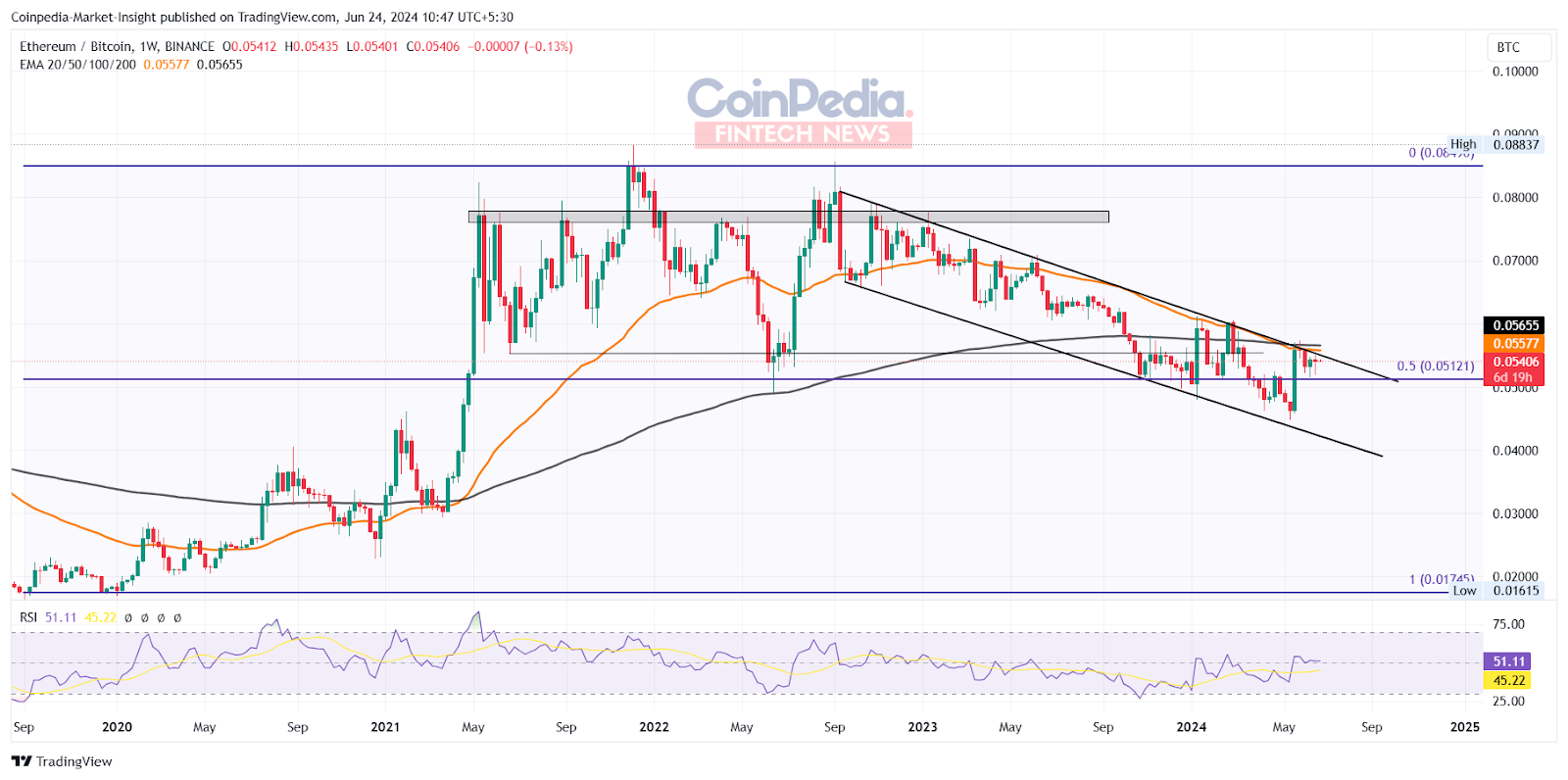 Até que ponto a criptografia Bitcoin e Ethereum podem cair esta semana?