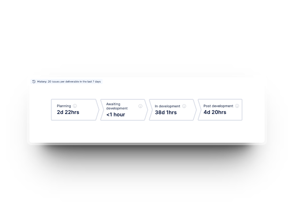 Graphique des délais de livraison dans Axify pour les équipes de développement logiciel