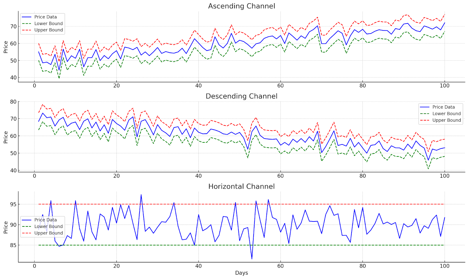 channels and trading ranges