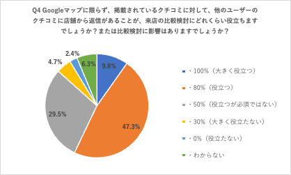 ④Googleビジネスプロフィールにおけるクチコミ返信の重要性