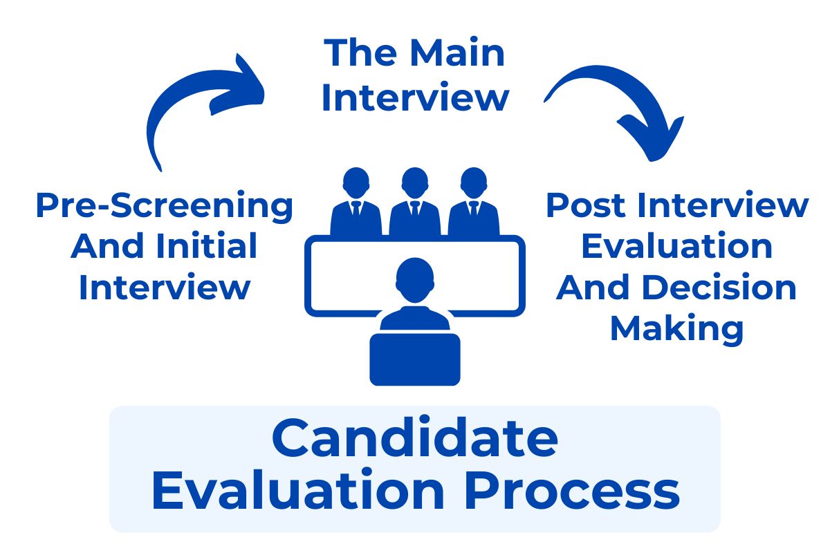 Candidate Evaluation Process