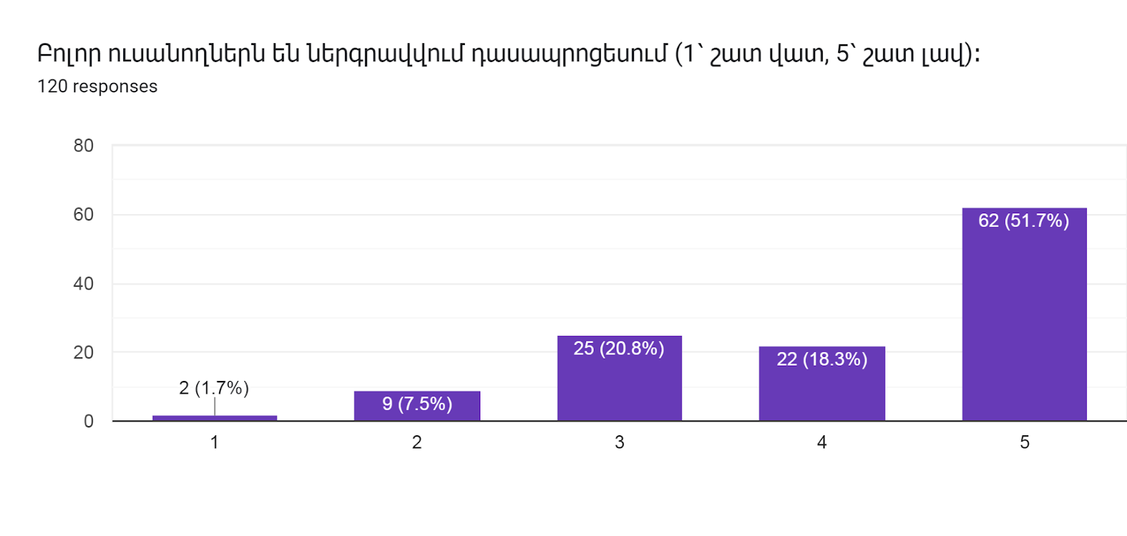 Forms response chart. Question title: Բոլոր ուսանողներն են ներգրավվում դասապրոցեսում (1՝ շատ վատ, 5՝ շատ լավ)։      
. Number of responses: 120 responses.