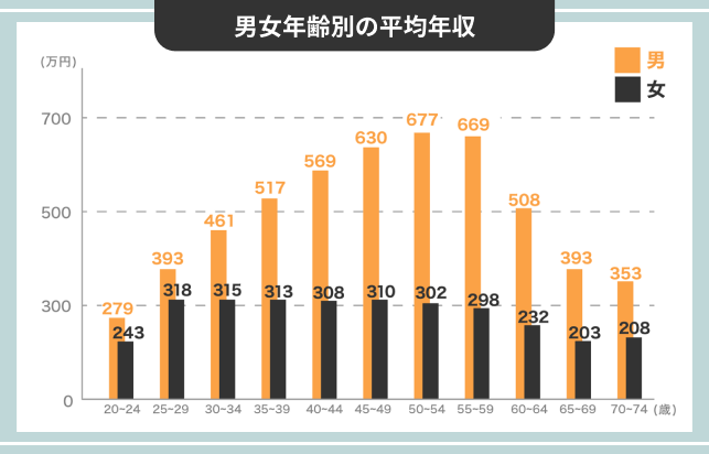 男女年齢別の平均年収