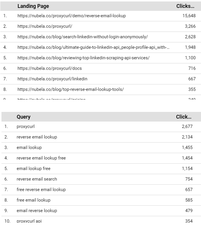 Number of clicks related to keywords as shown on LookerStudio