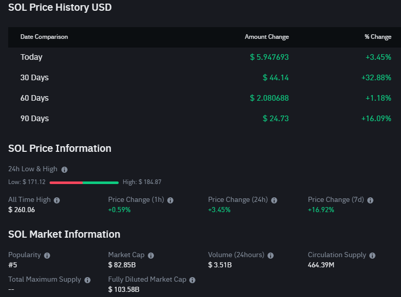 Solana Price Summary