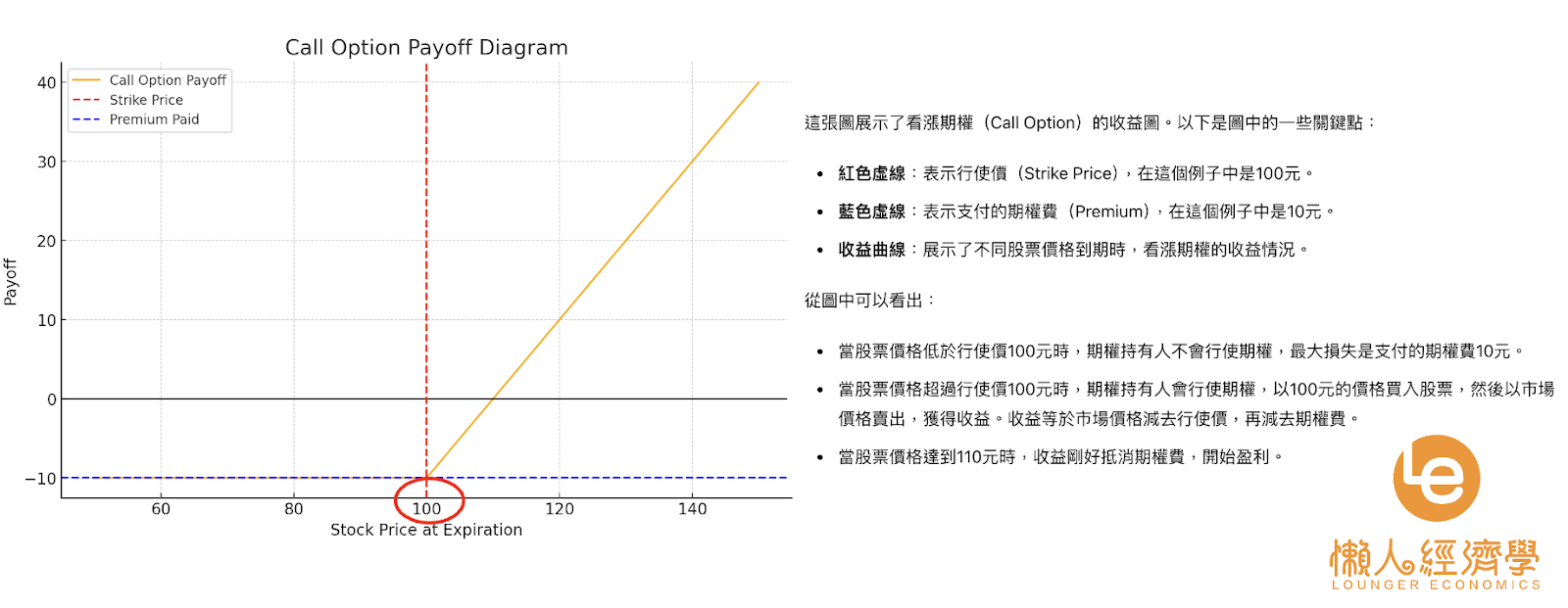 看漲期權