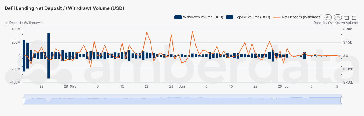 Amberlens DeFi Lending overall deposit and withdrawal volumes