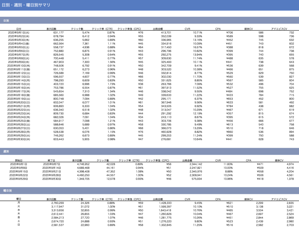 広告レポート作成例　日別・月別・週別レポート