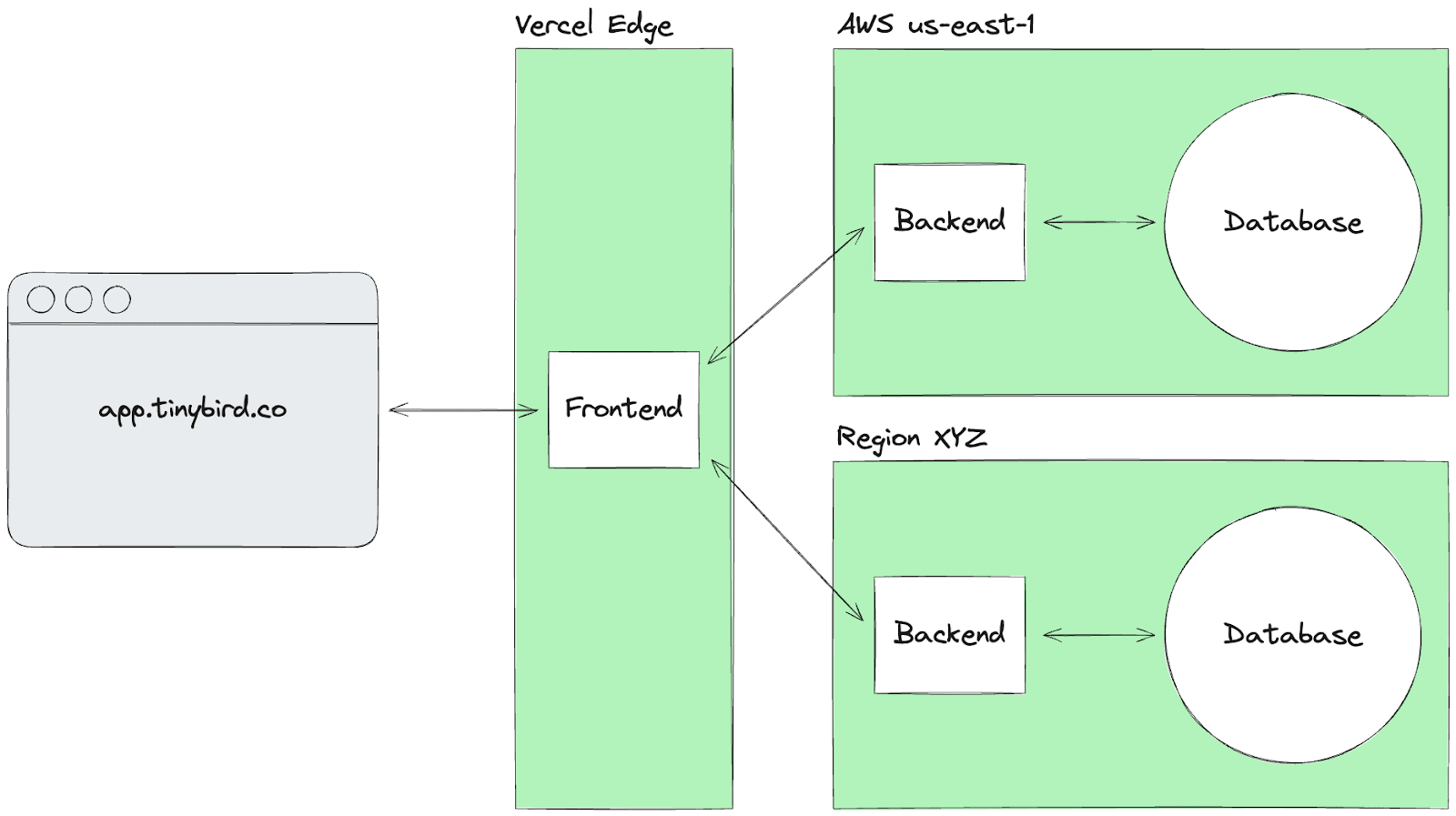 A diagram showing the new Tinybird architecture with a single frontend deployment on Vercel and a unified URL.