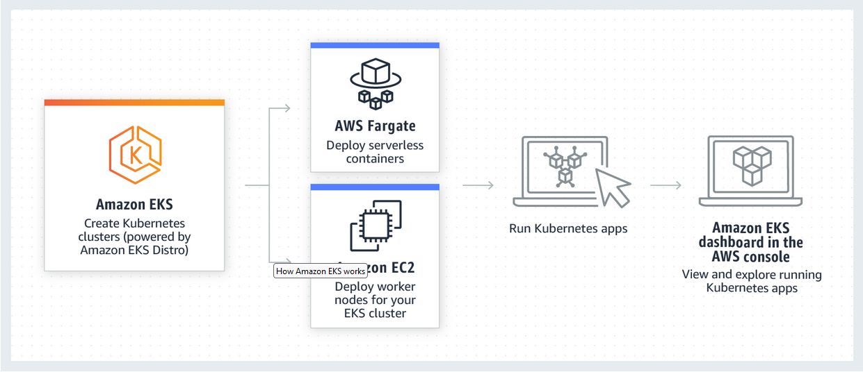 A flowchart illustrating the deployment process for Amazon EKS, showing how it integrates with AWS Fargate and Amazon EC2 to run and manage Kubernetes applications. 