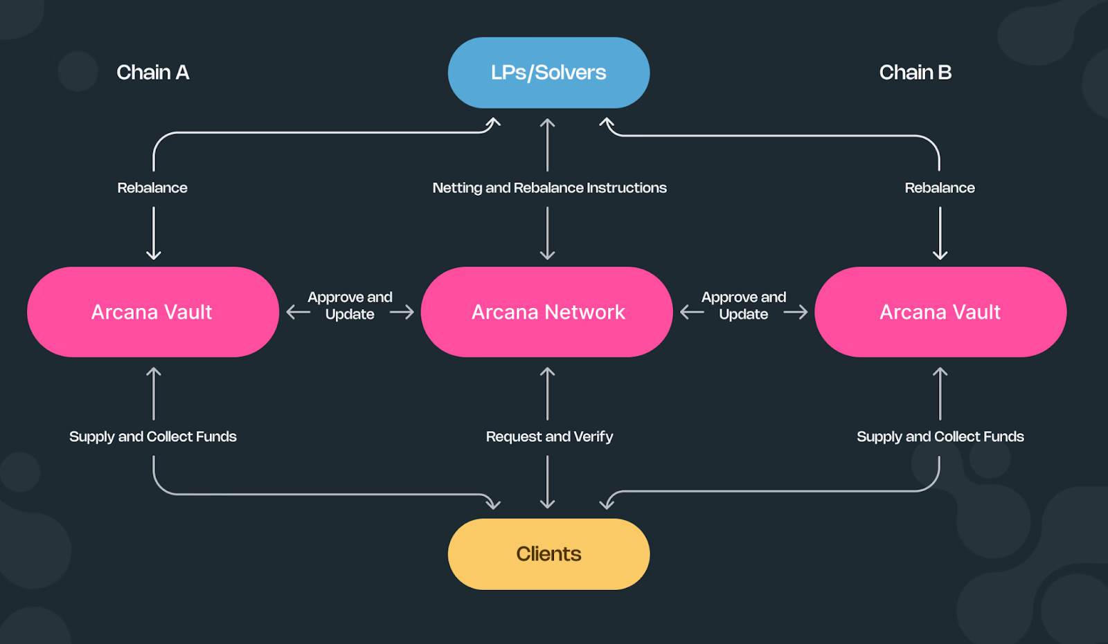 Arcana’s Chain Abstraction Module Makes Web3 User-friendly And Capital-Efficient
