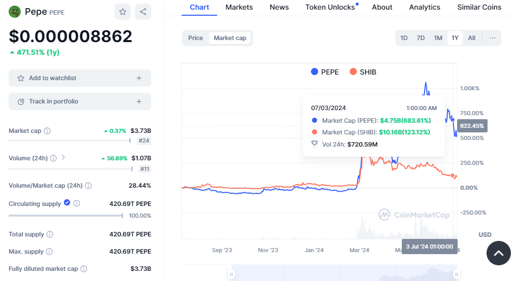 CRYPTONEWSBYTES.COM AD_4nXeZWN-nh8GkjD3yC7xSS0dbyd2th6hSG459dQ8RQgVG_6ZshbvUVIxJ5pYR6XO6FMvGrKCXyCcsznqrbuVTXpDsGxId8yyxNvuB-pPvqiX9wLGi9wQjrxLY92ATklJtnzx5YdCBy3ykN4dL8Mh4HMlBWsGD3WFZCibpWlQR?key=nHIwIt0q7jPo6ENGkQsUPg Pepe vs Shiba Inu: Outlook on 2024 Performance  