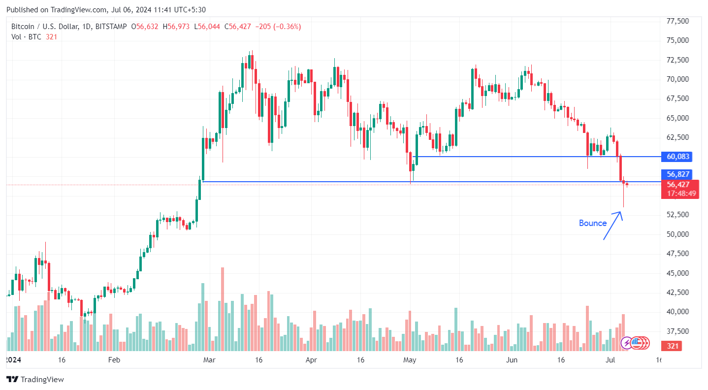 BTC chart