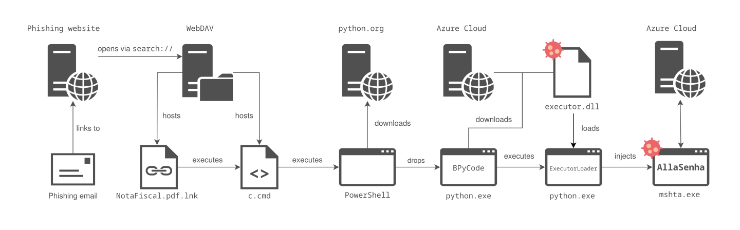 Overview of AllaSenha’s deployment steps, from infection to start