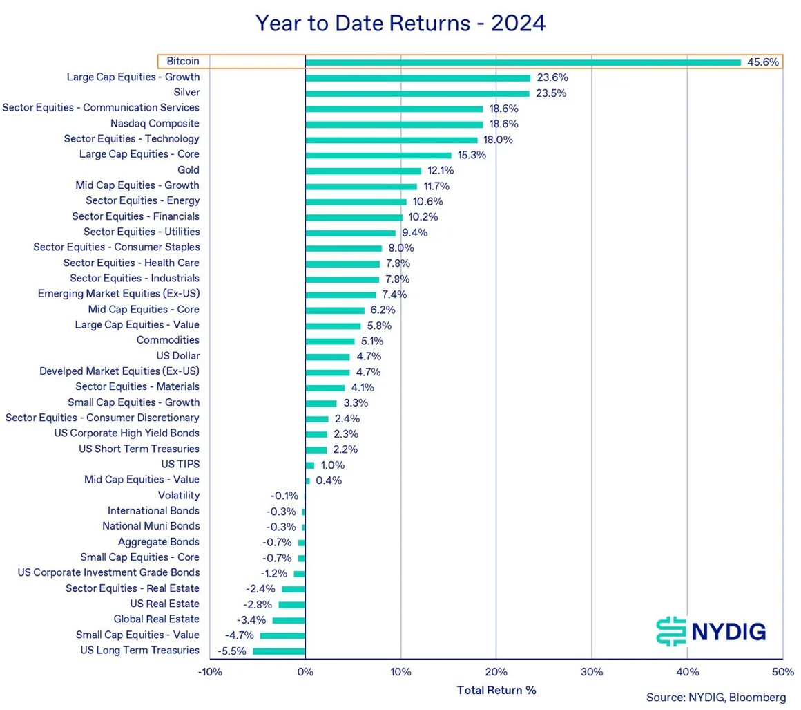 year to date retuns chart from nydig