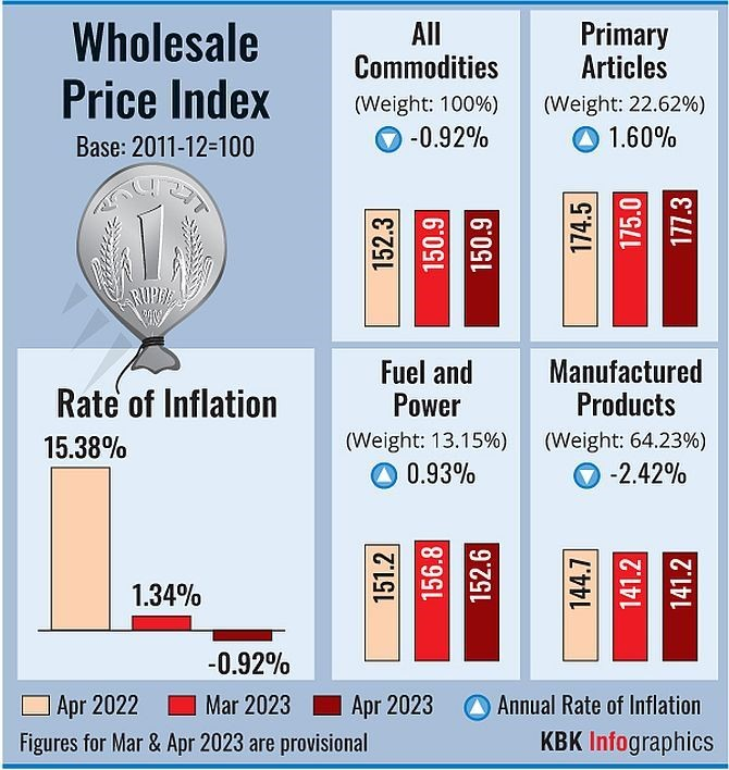 Wholesale Price Index