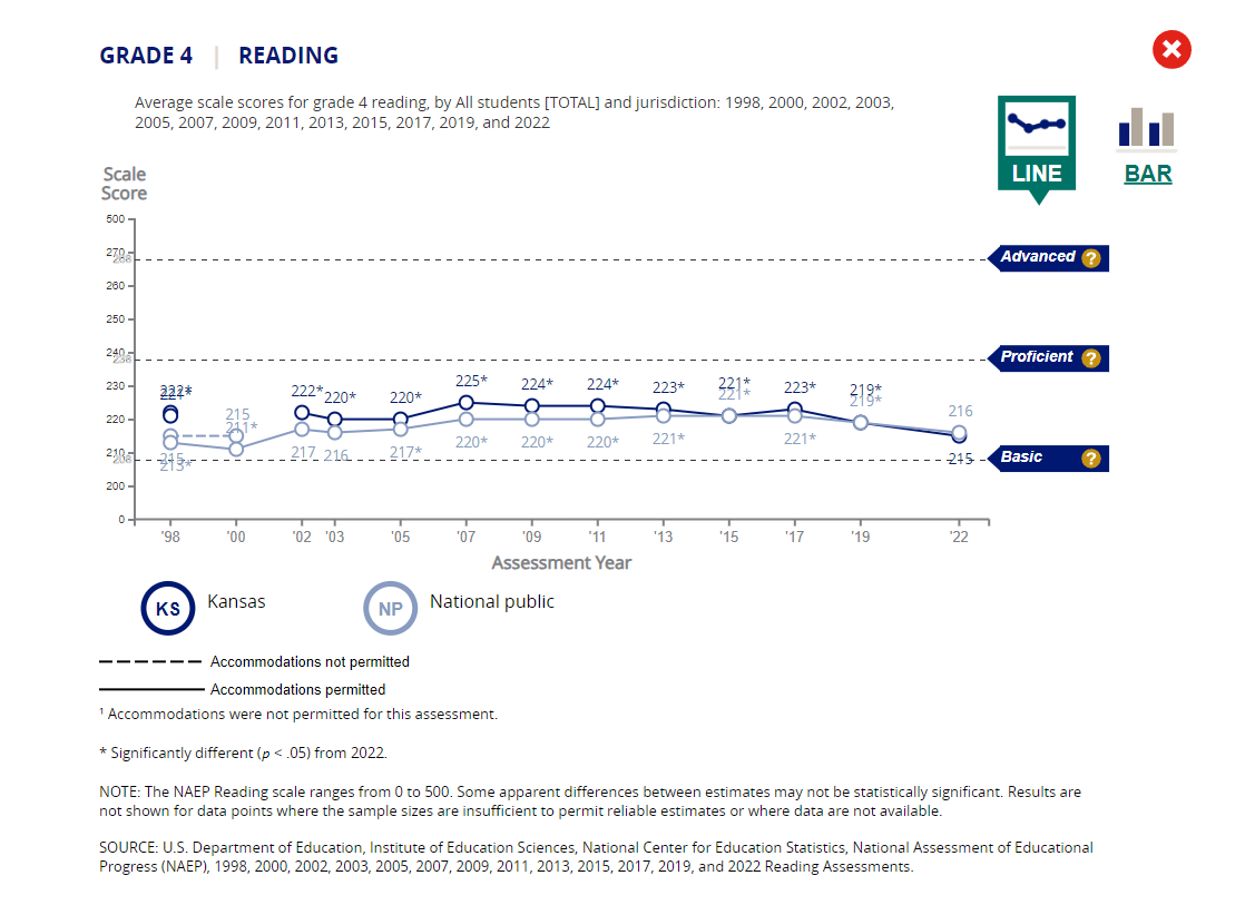 Kansas City Reading Score Trends from Government Website