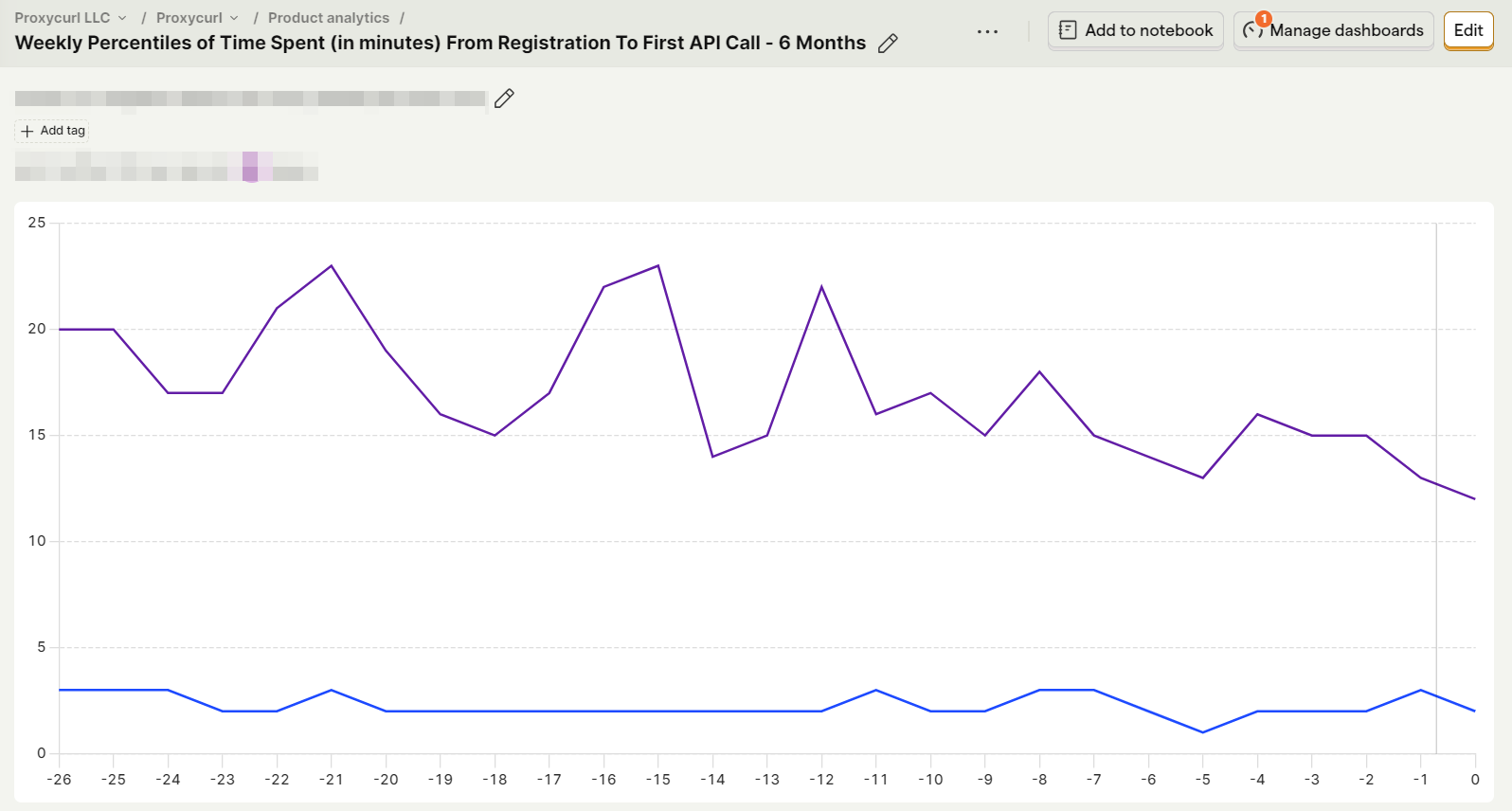 Average times from user registration to first API call