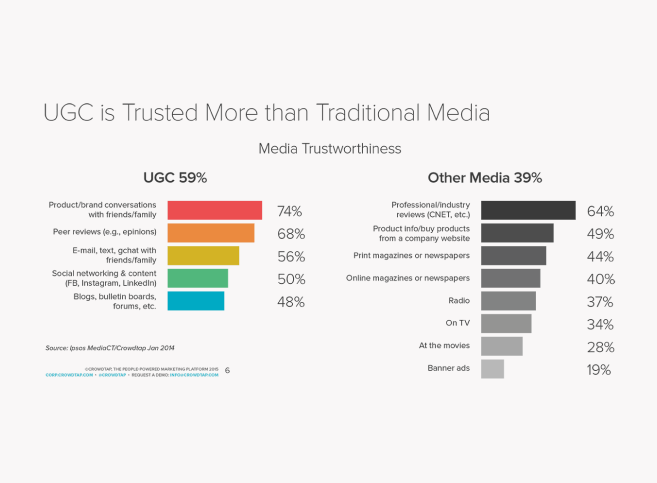 A graph showing user-generated content is trusted more than traditional media.