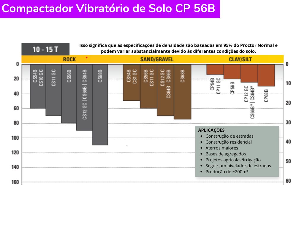 Catálogo Compactador Vibratório de Solo CP 56B Caterpillar
