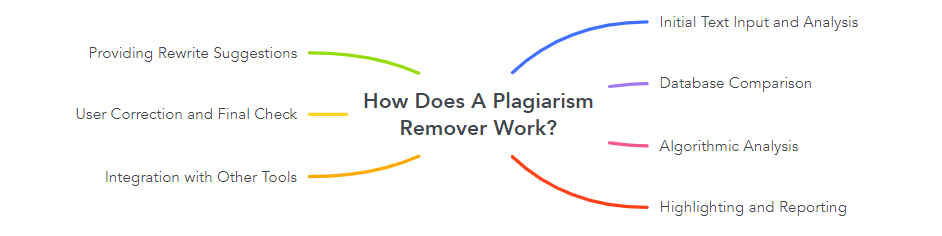 How Does A Plagiarism Remover Work?