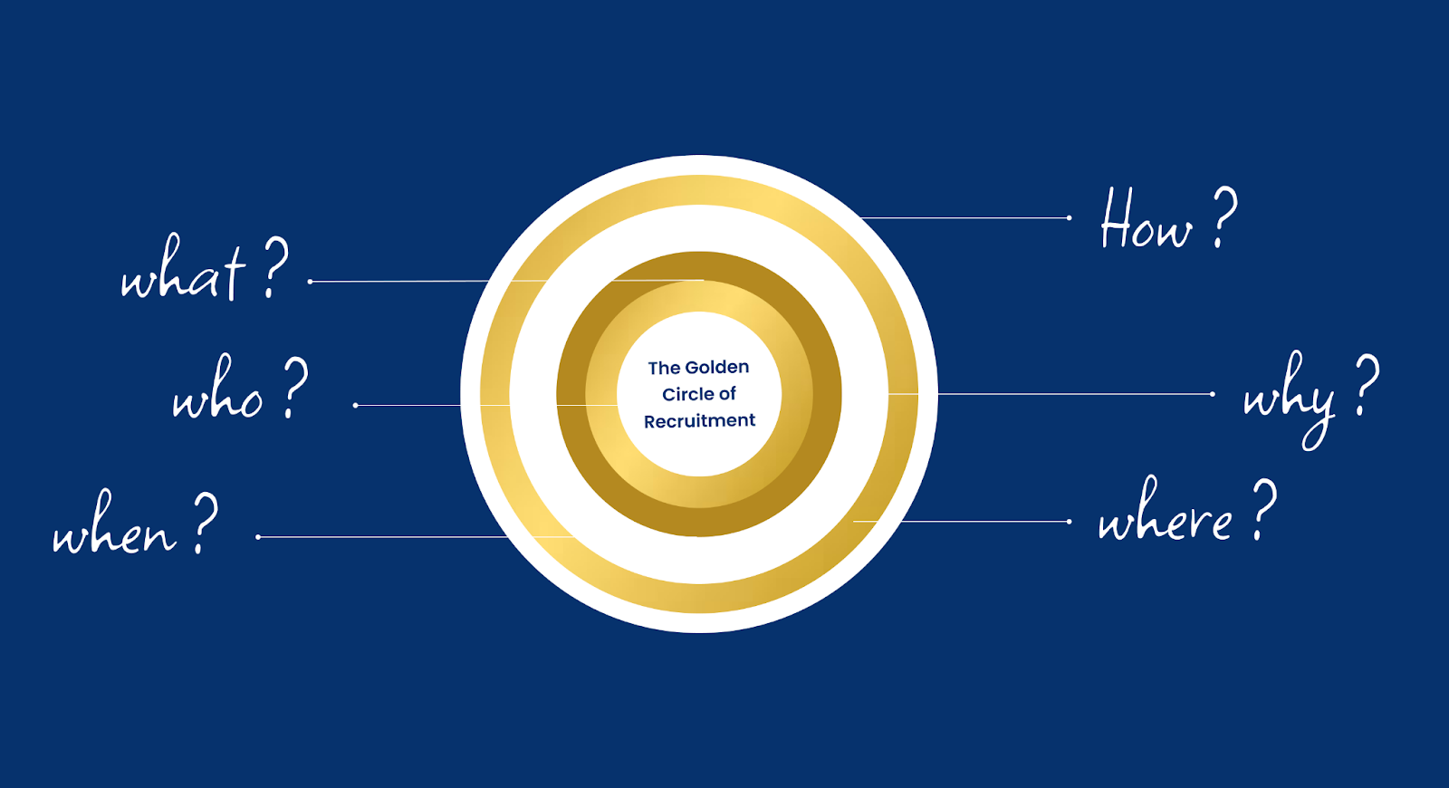 The Golden Circle Of Recruitment