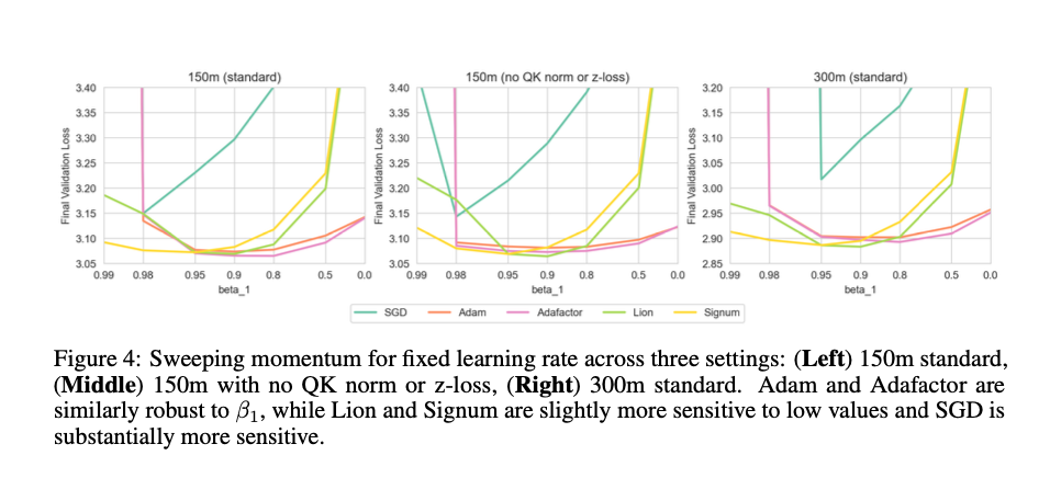 The Real Deal on Language Model Optimizers: Performance and Practicality