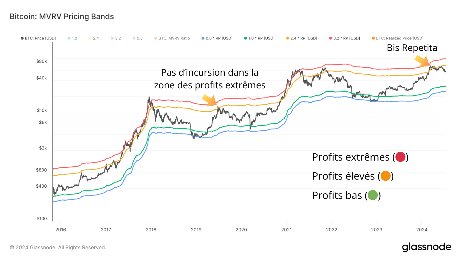 Nous n’avons pas encore atteint de profits extrêmes selon le MVRV Pricing Bands, tout au plus une légère euphorie sans plus.