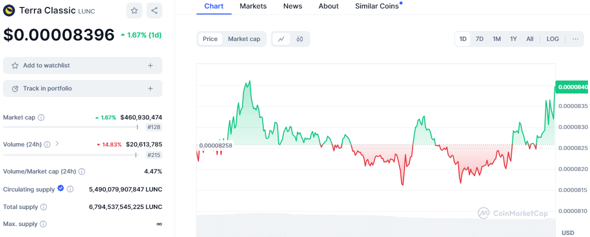 LUNC Token Eyes Recovery as Binance Burn Looms Following 26% Monthly Dip