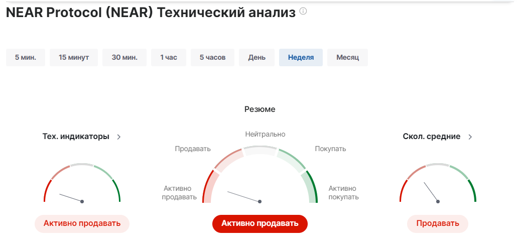 NEAR анализ
