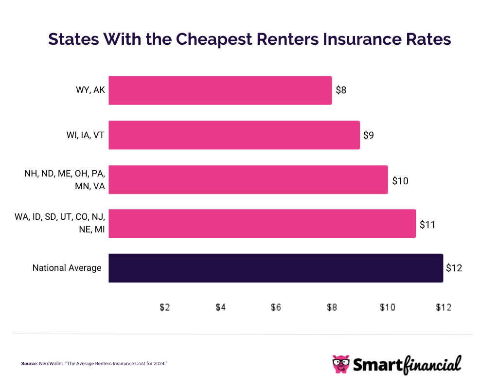states cheapest renters insurance