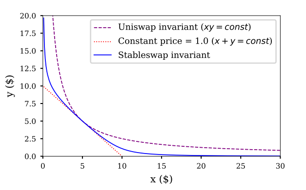 Comparison of Stableswap (Curve) and Uniswap trading curves. From the Stableswap whitepaper